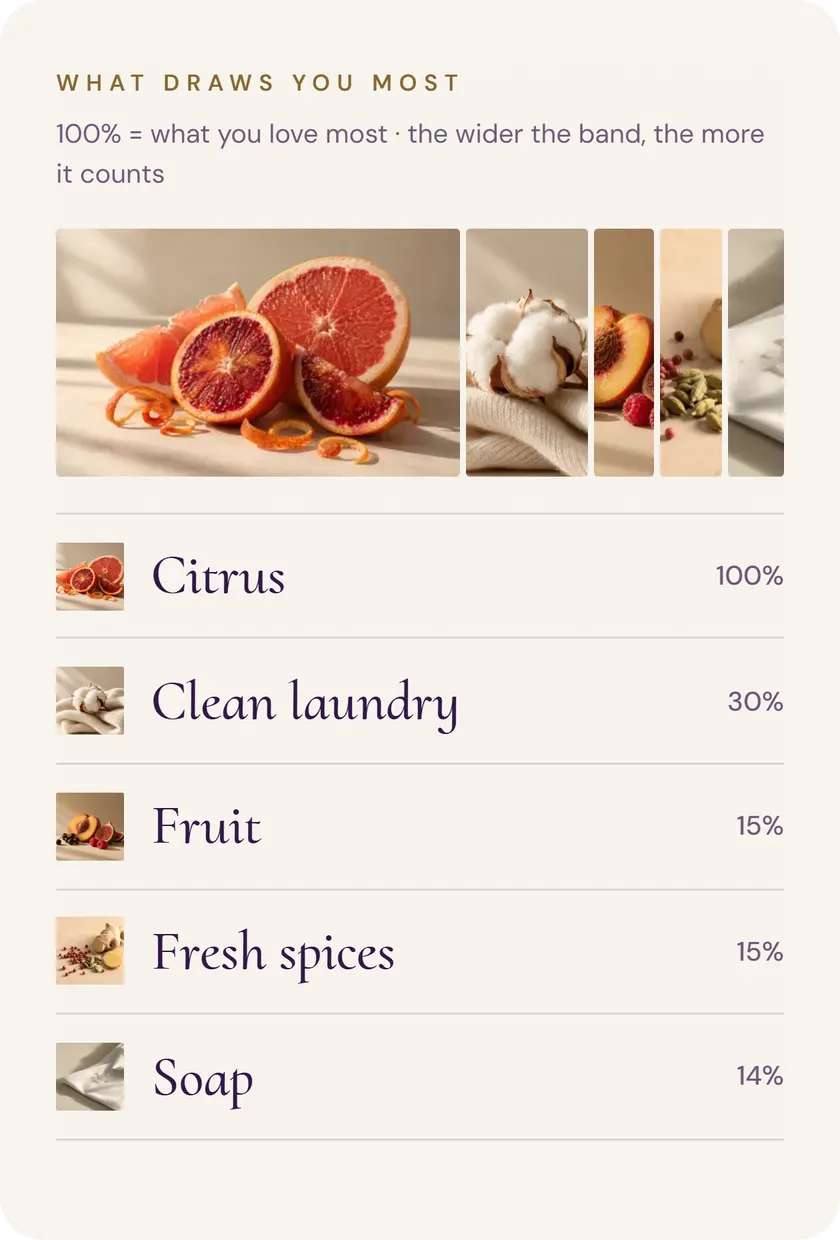 The affinity by accord: the families ranked by weight, each with its material.