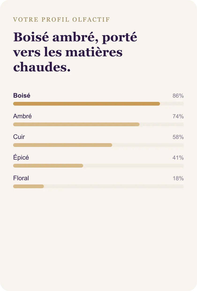 Le profil olfactif obtenu : les familles classées par affinité, du boisé au floral.