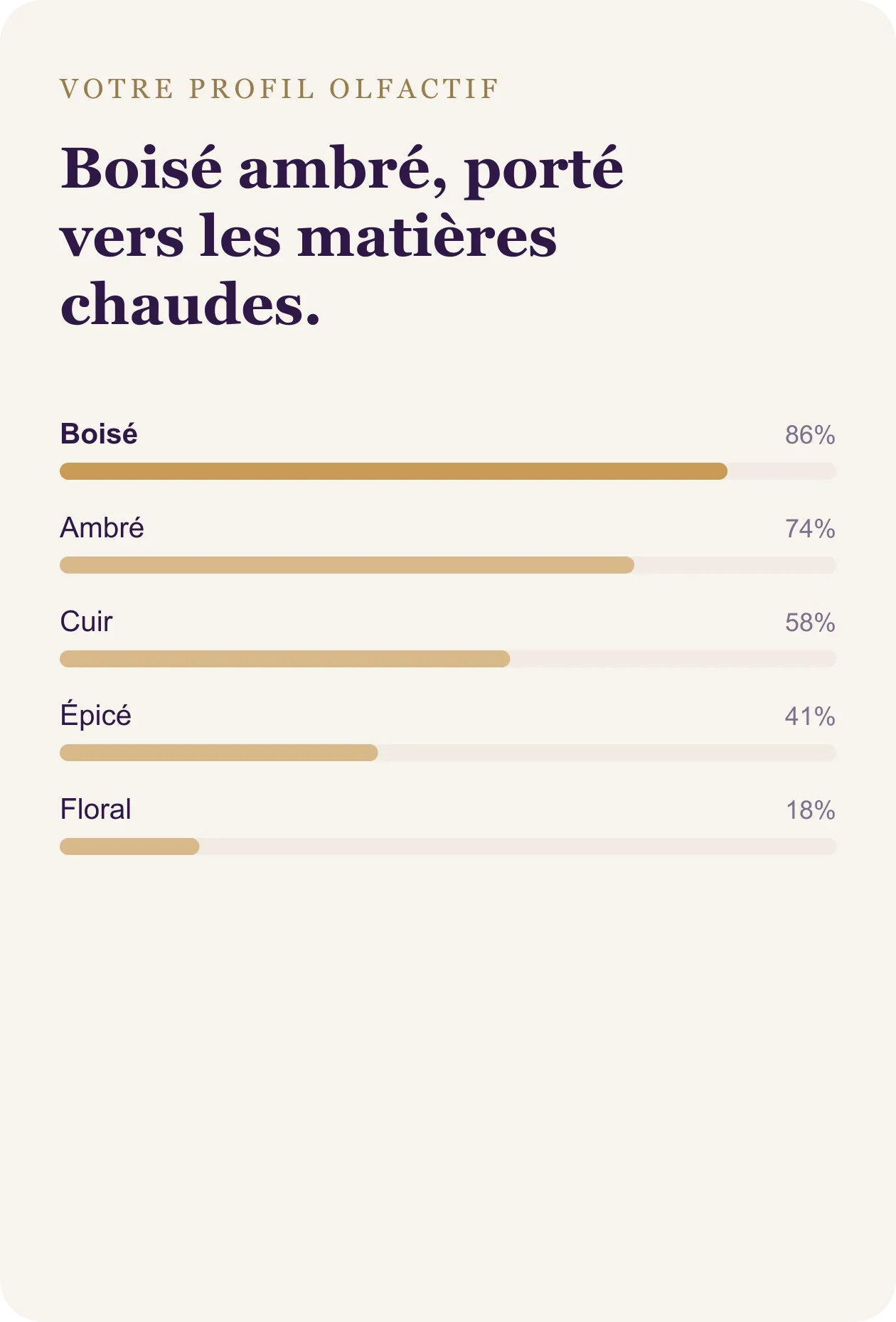 Le profil olfactif obtenu : les familles classées par affinité, du boisé au floral.