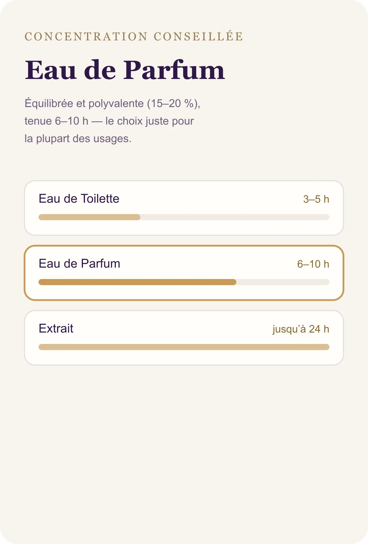 La concentration conseillée, avec les durées de tenue comparées.